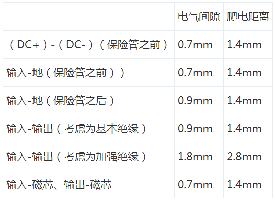  開關(guān)電源“爬電距離”與“電氣間隙”