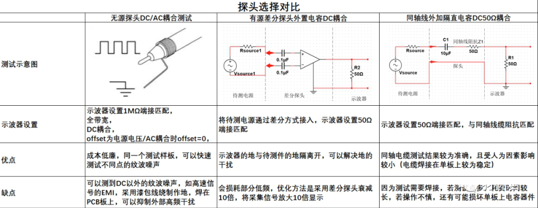 電源紋波噪聲測試