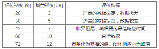  三個(gè)原則判定電源環(huán)路穩(wěn)定性