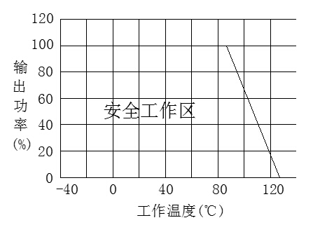 工作溫度范圍圖